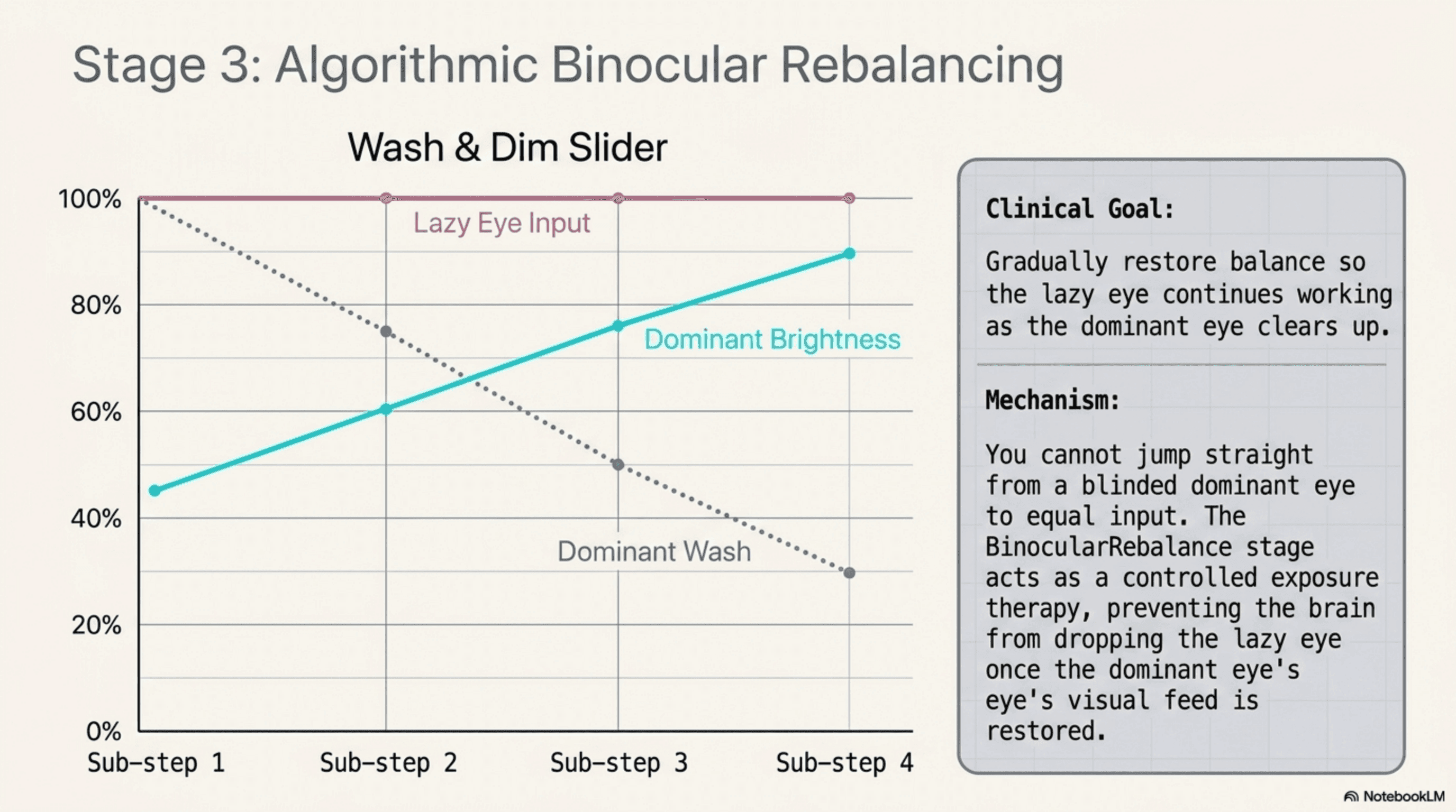 Stage 3 algorithmic binocular rebalancing